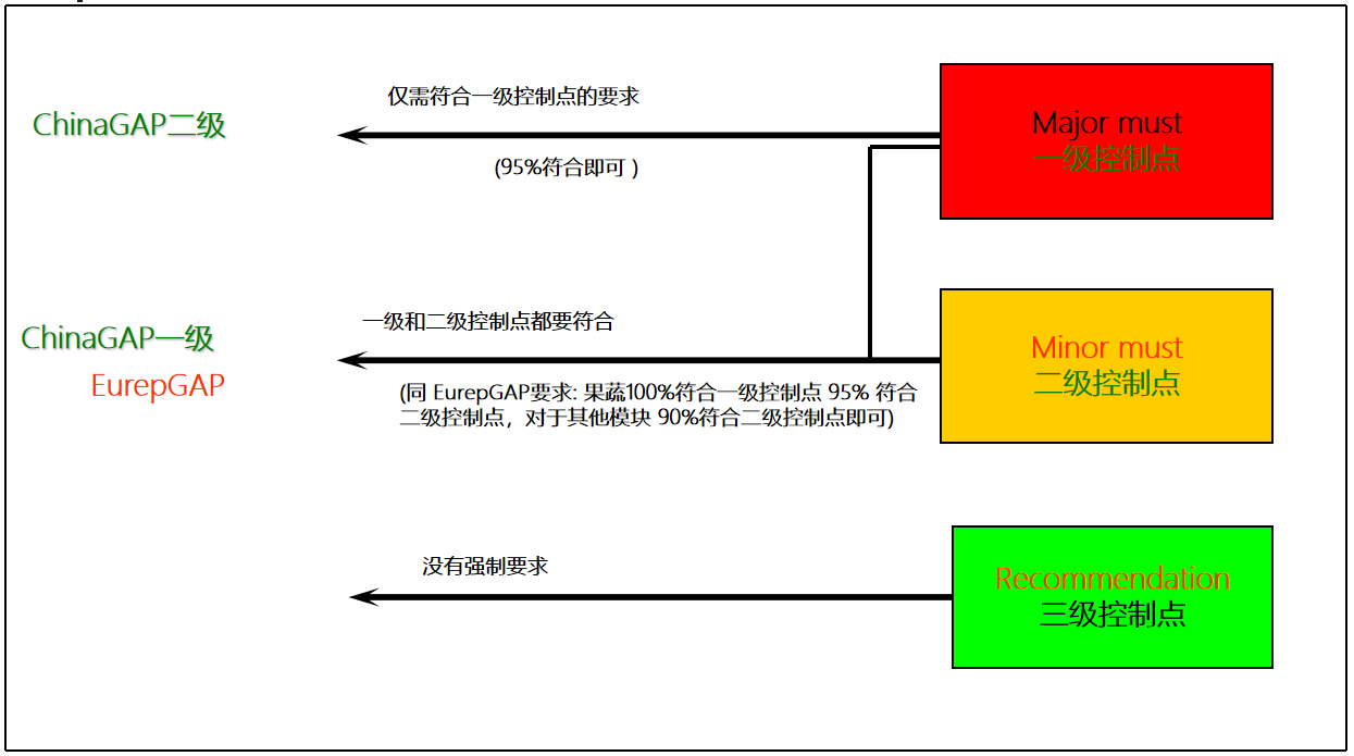 中国良好农业规范认证介绍